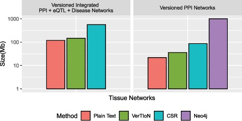 Compression performance. Comparison of different methods in terms of the storage space they require for the tissue-specific PPI versions alone and the full set of PPI+eQTL+disease networks outlined in Figure 1. Here CSR refers to the total space required for storing each version separately with a standard CSR representation, whereas VerTIoN refers to the total space required by VerTIoN to store all versions, by exploiting the edge overlap.