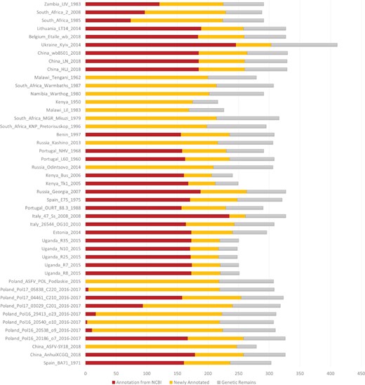Number of annotated genes in all the ASFV strains. NCBI annotated genes, newly annotated genes and genetic remains are marked in deep red, orange and grey, respectively.