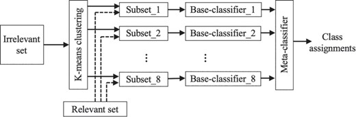 Our classification framework. The irrelevant class is partitioned into k (k = 8) subsets using K means clustering. Each such subset along with the relevant set are used to train eight base-classifiers. The results obtained from the base-classifiers are then used by the meta-classifier to assign the final class label to each document.