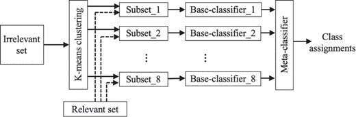 Our classification framework. The irrelevant class is partitioned into k (k = 8) subsets using K means clustering. Each such subset along with the relevant set are used to train eight base-classifiers. The results obtained from the base-classifiers are then used by the meta-classifier to assign the final class label to each document.