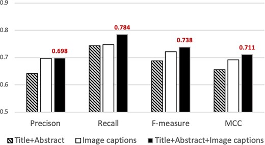 Precision, recall, f-measure and MCC attained by our classifier using different sets of features. The best performance is attained when articles are represented using features from titles, abstracts and captions (solid black bar). The highest values attained are indicated above the bar.