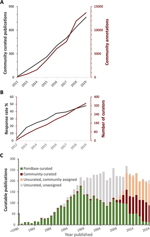Curation statistics. A. Cumulative numbers of publications curated (grey) and annotations added (red) bythe community over time. B. Cumulative number of new participants (red) and invitation response rate (grey) over time. C. The proportion of curatable fission yeast literature curated by PomBase staff and community, or as yet uncurated, by year published. Uncurated publications are subdivided into ‘uncurated community’ (invitation sent, no response) and ‘uncurated unassigned’ (no invitation sent—we do not send invitations for publications predating 2012).