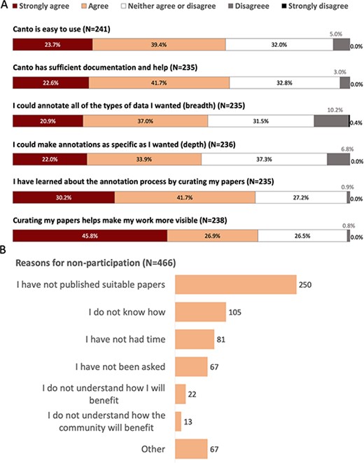 Community perception of Canto curation from 2019 PomBase user survey. A. Responses to questions evaluating Canto usability. Note: 30% of respondents (189/632) reported having used Canto. B. Reasons given for not participating in community curation. Free text responses from respondents selecting ‘other’ indicate that many intend to participate in the future, or found that their papers had already been curated by other lab members.