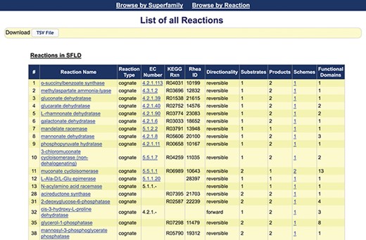 Screenshot of the first 18 reactions listed in the SFLD. The information available from this web page includes the assigned name of each reaction, reaction type, links to the EC number and identifiers for relevant outside resources, directionality (forward, backward and reversible) and counts of the number of substrates, products, reaction schemes and functional domains assigned by curators. (The complete reaction list includes some reactions curated using MEERCat but for which the associated protein-centric data is not curated in the public SFLD archive.) The left-most column represents the number of the unique SFLD reaction identifiers for each reaction in the downloadable TSV file of all the reactions available in the SFLD Archive.