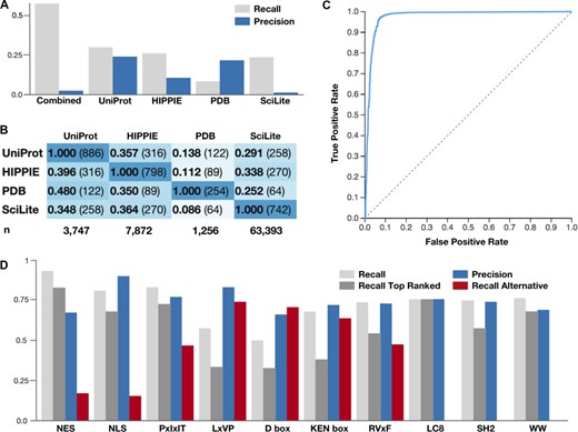 Benchmarking results for the sources of article protein annotation and classification. (A) The ability of each source of article protein annotation to correctly reannotate the proteins manually curated for motif articles by the ELM resource. Recall is the fraction of UniProt accessions annotated for the articles in the ELM resource that were returned. Precision is the fraction of UniProt accessions returned for the ELM resource by each source of article protein annotation that are correct. (B) The overlap of the correctly identified UniProt accessions between each article annotation resource. The denominator of the proportion relates to the row. (C) ROC curve for the 5-fold cross-validation of the ELM class annotation of the ELM training set. Scores are calculated for a single fold scoring set against classifiers trained with the four remaining folds as a training set. Data describe a binary classification pooling the negative classes for each class in the classifier. (D) The ability of the article.ELM classifier to identify the correct ELM class in 10 manually curated, real-world motif article datasets. Recall and precision are shown, along with the ability of the classifier to recognize the curated motif class as the top-scoring class (Recall Top Ranked) and its ability to recognize a related, alternative motif (Recall Alternative). A detailed and up-to-date version of the data shown here is available at http://slim.icr.ac.uk/articles/benchmarking/.