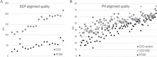 CDD versus PFAM alignment quality. S-scores estimate the statistical significance of the correspondence between pairwise correlations in an MSA and 3D residue contacts in available structures. (For pdb identifiers see supplementary data S1 file.) Higher-quality MSAs should yield higher S-scores. A. Comparison of CD08372-MAPGAPS versus PF03372_full EEP domain MSAs based on 20 EEP protein structures. B. Comparison of CDD00900-MAPGAPS versus PF00169_full PH domain MSAs based on 76 protein structures. Two CDD MSAs were analyzed: one very diverse sub-alignment of randomly sampled sequences (average column relative entropy = 0.26 nats) and another less diverse sub-alignment (denoted as hiRE) consisting of sequences very similar to those in the PFAM MSA (avg. relative entropy = 0.83 nats). The PFAM MSA was of intermediate diversity (avg. relative entropy = 0.69).
