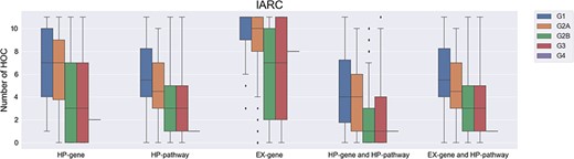 The number of affected hallmarks of cancer (HOCs) for different groups of IARC chemicals. IARC, international agency for research on cancer; G1, IARC Group 1 chemicals; G2A, IARC Group 2A chemicals; G2B, IARC Group 2B chemicals; G3, IARC Group 3 chemicals; G4, IARC Group 4 chemicals.