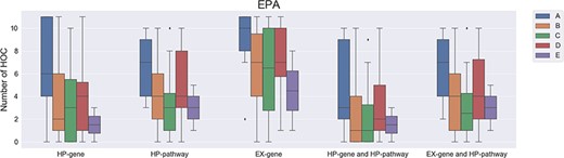The number of affected hallmarks of cancer (HOCs) for different groups of Environmental Protection Agency chemicals. EPA, Environmental Protection Agency; A, Group A chemicals after regroup chemicals classes that previously classified based on the EPA guidelines published in 1986 or 2005; B, Group B; C, Group C; D, Group D; E, Group E.