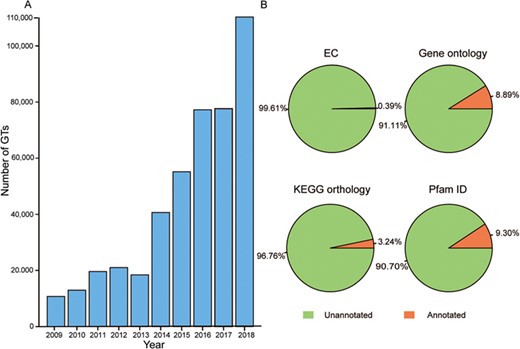 Growth of GT number over the past decade and the proportion of annotation data before predictions. (A) Number of GTs has increased rapidly in the past 10 years. (B) Orange represents GTs with the corresponding annotated data and green is GTs without the corresponding annotated data.