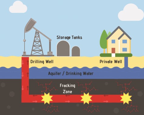 Schematic detailing the hydraulic fracturing process. The well is drilled vertically downward to a certain depth up to 5000 ft (reported as the well drill depth) and then horizontally radiating out by 1–2 miles (not reported by FracFocus). The fracking occurs in the horizontal space after perforating the casing and delivering proppant (sand or silica plus hydraulic fracturing fluid) to keep the fissures open releasing the oil or gas kept in the shale within the earth.