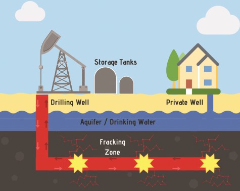 Schematic detailing the hydraulic fracturing process. The well is drilled vertically downward to a certain depth up to 5000 ft (reported as the well drill depth) and then horizontally radiating out by 1–2 miles (not reported by FracFocus). The fracking occurs in the horizontal space after perforating the casing and delivering proppant (sand or silica plus hydraulic fracturing fluid) to keep the fissures open releasing the oil or gas kept in the shale within the earth.