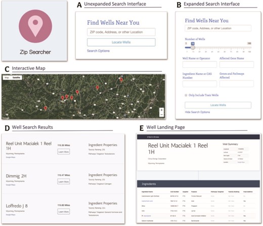 Screenshots from Zip Searcher and well landing pages detailing the different functionalities, fields and information contained on these pages. (A) The simple, collapsed search interface. (B) The more detailed, expanded search interface. (C) The interactive map displayed at the top of the results list. (D) The well search results containing the well and operator name, a summary of the well’s ingredient properties, the absolute distance from the entered location to the well, and a ‘learn more’ button. (E) The well landing page, displaying more in-depth information about the well as well as a comprehensive list of the well’s ingredients and the properties of these ingredients. We made these pages specifically with interpretability in mind—the search fields are easy to understand, and most of the information displayed is self-explanatory and does not require much background knowledge to interpret.