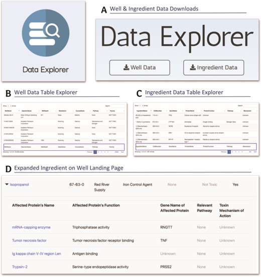 Screenshots from the Data Explorer and well landing pages detailing the download capabilities, data tables and specific, in-depth information available on these pages. (A) The data download buttons for the well and ingredient data. (B) The well data table explorer with search and sort functionality. (C) The ingredient data table explorer with search and sort functionality. (D) The expanded isopropanol ingredient on the well landing page, displaying the genes, proteins and biological pathways affected by this ingredient. We created the Data Explorer page and the expanded ingredients feature of the well landing page with a more research-purposed and knowledgeable audience in mind.