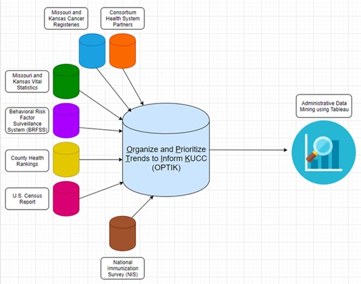 OPTIK data architecture.