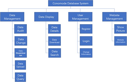 Structure and function of the ConoMode webserver.