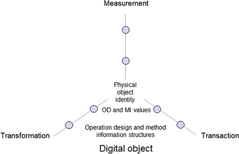 Digital object including information on physical object identity as well as operation design (OD) and method information (MI) structures and values of three elementary operation domains.