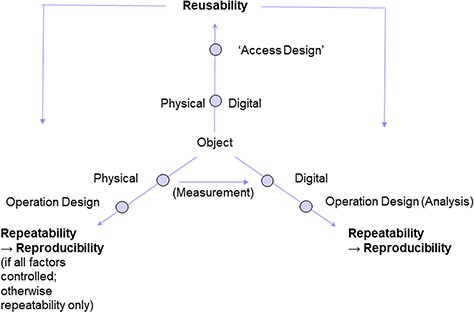 FAIR++: Reusability of physical and digital objects in a research setup is preconditional for the repeatability of operation designs on the respective object type. Analysis of digital objects (according to a certain design), entails the reproducibility of the operation results. Reproducibility of operations on physical objects, however, depends on whether or not environmental parameters are fully controlled. If not, a study setup can be repeated, but results may turn out to be different from the initial ones.