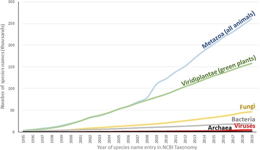 Species names added over time to NCBI Taxonomy. The first occurrence of each species in the NCBI Taxonomy was determined by the created date of its associated TaxNode. This date represents the first addition of the species into the database irrespective of subsequent name changes.