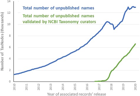 Total number of names labeled as unpublished in NCBI Taxonomy, over time.