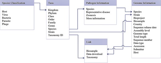 Database schema of data search and download system. Main data structure and relationships between different tables are illustrated.