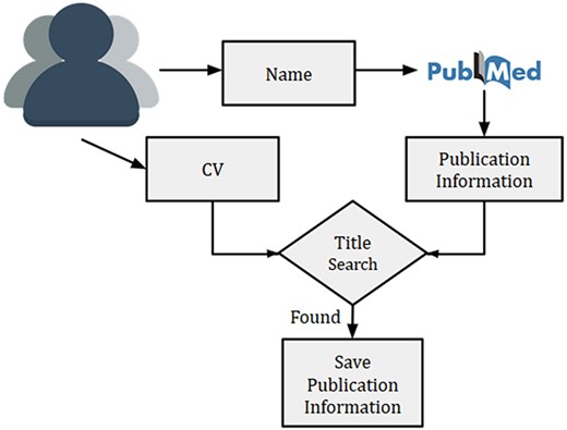 Overview of researcher’s publication extraction system to remove the author disambiguation