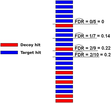Illustration of how FDRs can be estimated using a composite target-decoy DB (from the work describing the method MUMAL by Cerqueira et al. (52)). In this example, only one score (univariate analysis) is used. The hits are presented in descending order, i.e. the highest score is on top. For a given threshold value, the number of decoy hits with score greater or equal to this value is used to estimate the number of wrong matches among target hits obtained using the same threshold.