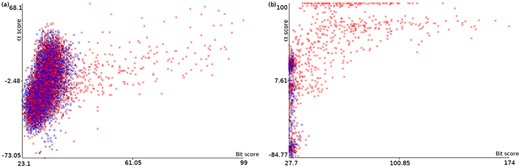 Plots of α score vs. bit score to E. coli datasets: Ec_vso (a) and Ec_so (b). Blue data points are decoy hits, while red data points represent target hits.