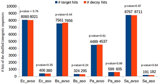 Showing that a wrong hit has the same probability of being decoy or target.