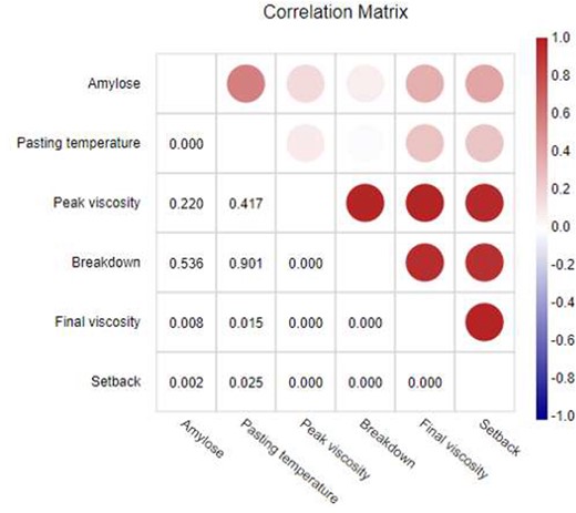 Correlation matrix between six starch parameters of Thai rice cultivars. The upper triangular matrix illustrates the correlation coefficients represented by a color on a continuous scale. The red color indicates a positive correlation, and blue color defines a negative correlation. The lower triangular matrix shows the P-values.