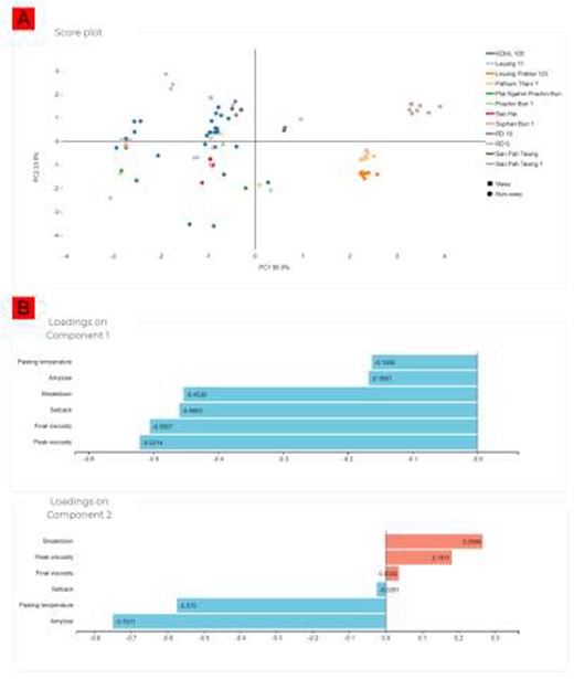 PLS-DA of the Thai rice cultivars. (A) Score plot showing the separation between the cultivars. (B) Loading plots indicating the influences of each starch parameter on the separation of the cultivars.