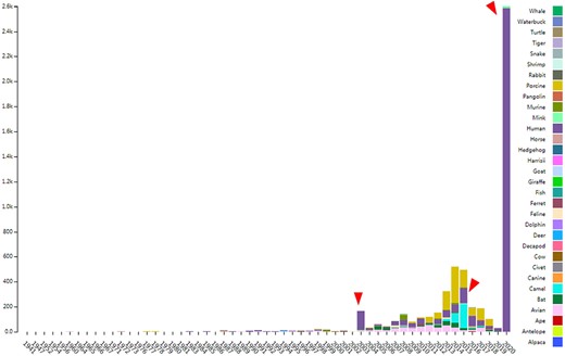 The distribution of documented coronavirus strains in CoVdb according to collection date (X-axis) and hosts (colored by different colors). Y is the number of coronavirus isolated from some organism. Red triangles points to peaks in the distribution of human coronavirus in years.