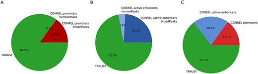TRRUST transcriptional regulatory relationships captured by CONREL. (A) Cumulative fraction of TRRUST relationships captured by CONREL promoters, considering CREs from broadPeaks data and additional CREs from narrowPeaks data. (B) Cumulative fraction of TRRUST relationships captured by CONREL active enhancers, considering CREs from broadPeaks and additional CREs from narrowPeaks data. (C) Cumulative fraction of TRRUST relationships captured by CONREL promoters and additionally by active enhancers.