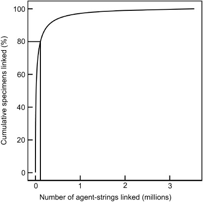 Cumulative percent of specimens associated with rank order of raw collector name strings. Collector name strings were parsed using the dwc_agent ruby gem, https://rubygems.org/gems/dwc_agent from 199M occurrence records downloaded from the Global Biodiversity Information Facility, https://doi.org/10.15468/dl.apmkx0 and are not reconciled or resolved to authoritative sources.