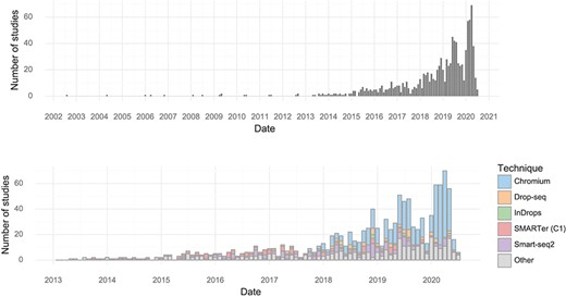 Studies over time. (Upper) The number of single-cell transcriptomics studies published per month. (Lower) The number of scRNA-seq studies published per month stratified by method.