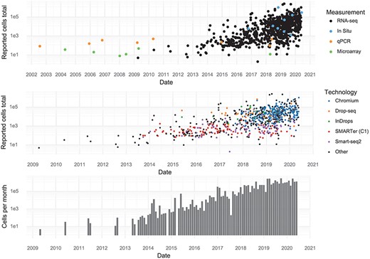 Scale of experiments and data over time. (Upper): The number of cells measured in a study, stratified by the measurement method. (Middle): The number of cells measured in scRNA-seq experiments, stratified by scRNA-seq protocol. (Lower): The aggregate number of cells measured per month.