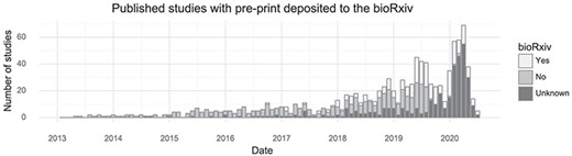Preprint usage over time. The number of studies published in a given month stratified by whether they at some point were deposited to bioRxiv. (Including studies currently only available on bioRxiv).