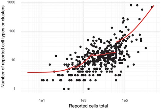 Cluster and cell numbers. The number of cells studied versus the number of clusters or cell types reported in a study. Red curves correspond to linear regression stratified to five quantiles of ‘Reported cells total’.