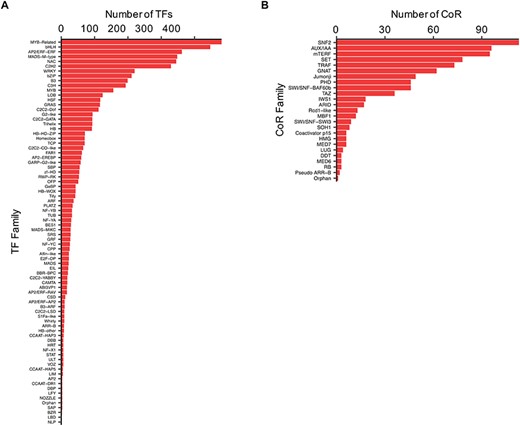 Distribution of the (A) TF and (B) CoR genes according to families, as currently present in CamRegBase 1.0.