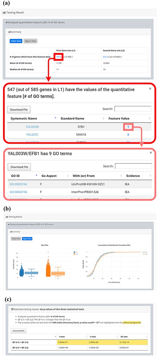 The result page (the second part). The second part contains the result of each selected quantitative feature shown as two sections: (i) Summary and (ii) Statistical testing results. In the “Summary” section, users can choose “Table View” or “Figure View”. (a) “Table View” provides a table containing two kinds of information. First, the numbers of genes (in L1 and L2, respectively) which have the feature values are given. If users click on the number, they will see the names and the feature values of these genes. By clicking on a feature value, users will see the original sources of the feature value. Second, the mean and median feature values of the genes (having feature values) in L1 and L2, respectively, are given. (b) “Figure View” provides two kinds of plots for visualization. Box plots are used to display variation in the feature values in L1 and L2, respectively. Cumulative distribution function (CDF) plots are used to show the probability that the feature value X is less than or equal to a specific value x (i.e. Prob(X$\leq$x)). (c) In the “Statistical testing results” section, users can see a table with six p-values. Three p-values (calculated by t-test, U test, and KS test) represent the statistical significance of claiming the quantitative feature of L1 is larger than that of L2 (denoted as QF(L1)>QF(L2)). The other three p-values (calculated by t-test, U test, and KS test) represent the statistical significance of claiming the quantitative feature of L1 is smaller than that of L2 (denoted as QF(L1)<QF(L2)). To draw the users’ attention, the p-values which are less than the p-value threshold are highlighted with the yellow background.