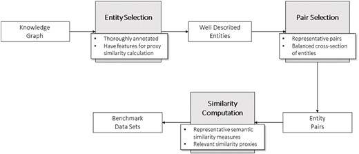 General methodology for the development of the data sets.