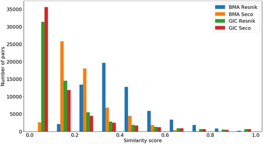 Distribution of all semantic similarity metrics ($BM{A_{Resnik}}$, $BM{A_{Seco}}$, $simGI{C_{Resnik}}$ and $simGI{C_{Seco}}$) values across all species’ protein pairs in the protein–protein interaction data sets.