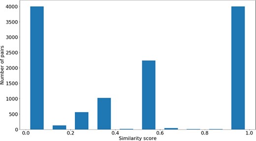 Distribution of $si{m_{PS}}$ values across all the pairs in the gene-phenotypes data sets.
