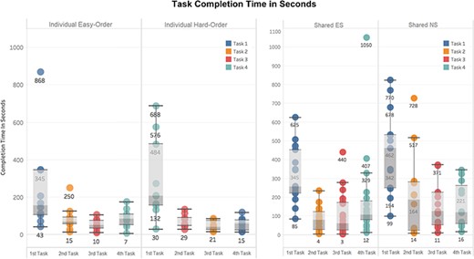Completion time in seconds for each task. Left: Individual Experiment, showing easy/hard orders. Right: Shared Experiment, showing ES/NS groups. Different colors indicate Tasks 1 to 4 as shown in Figures 9 and 10. Labels on the x-axes here indicate task completion order: first task is the first task participants completed in their experiment.