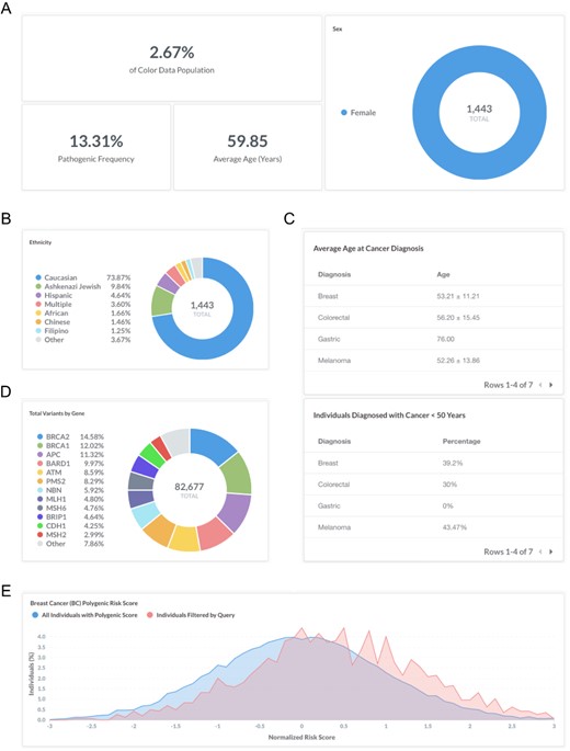 Screenshots of query results for monogenic and polygenic breast cancer risk in women with a personal history of breast cancer. (A–E) Filter by ‘Sex: Female’, ‘Personal health history: Breast’ and ‘BC Polygenic Risk Score: Calculated’. Query URL: https://data.color.com/v2/cancer.html#sex=Female&personal_health_history=Breast&bc_polygenic_risk_score=Calculated.