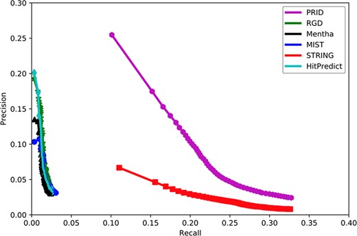 Assessment of six interactomes for their capabilities to group functionally related genes together. The precision–recall curves were drawn with a series of precision and recall pairs obtained by predicting a gene’s function with its network neighbors. Precision measures the fraction of correct annotations predicted using an interactome. Recall measures the fraction of new annotations predicted using an interactome.