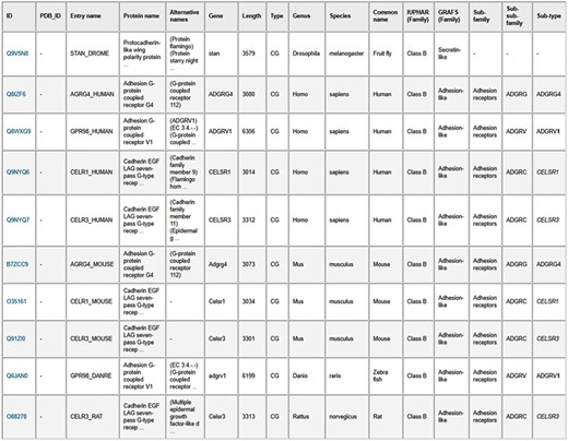 Results table from the search of GPCR sequences longer than 3000 amino acids using the web server. The table entries can be downloaded in CSV format by clicking on the “Result table” link, and the corresponding protein sequences can be downloaded in FASTA format by clicking on the “FASTA file” link.