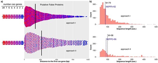 Characteristics of candidates with cas genes nearby. (a) Distances from candidates to the closest cas gene for approach I and II (top and bottom, respectively). The color of the dot shows the number of cas genes found close to the candidate. The percentage of candidates found close to a specific number of cas genes is shown on the left. Median value is shown by a vertical line. (b) Length distribution of candidates for approach I and II (top and bottom, respectively). The median value is highlighted for all candidates with one or more cas genes (M), and for the final PFPs (M(PFP) in blue color).