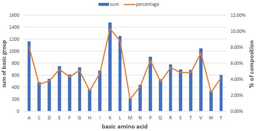 Basic amino acid distribution in DPL.