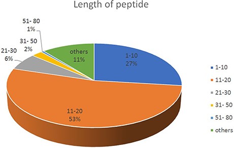 The proportion of different length of peptide in DPL.