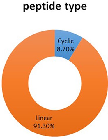 The proportion of two kinds of peptide structure in DPL.